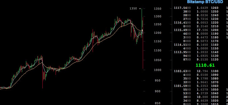 Bitcoin Price and Community Reacts to SEC Decision
