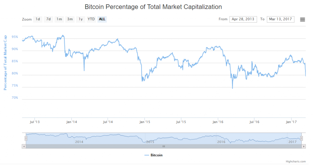 Speculation Decreases Bitcoin's Dominance in Cryptocurrency Markets