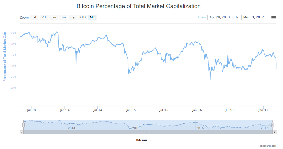 Биткоин инвестиции.