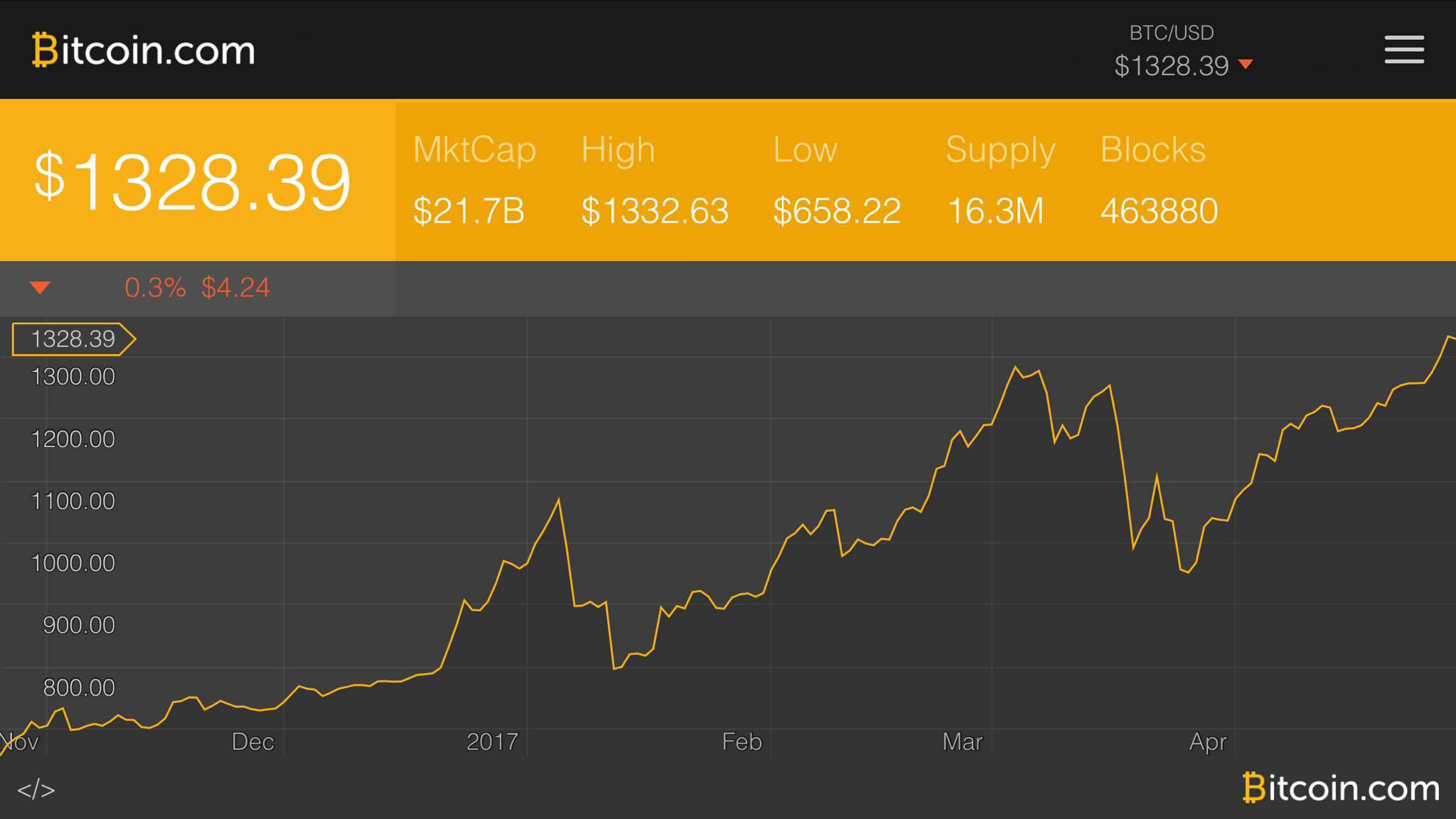 Markets Update: Bitcoin Price Rise Climbs to Uncharted Territory ...