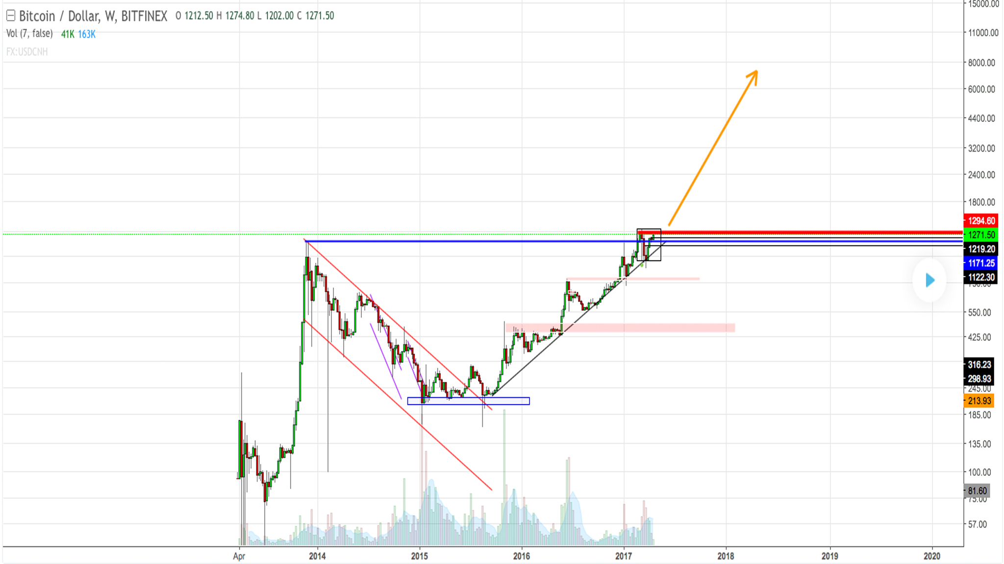 Trading view btc