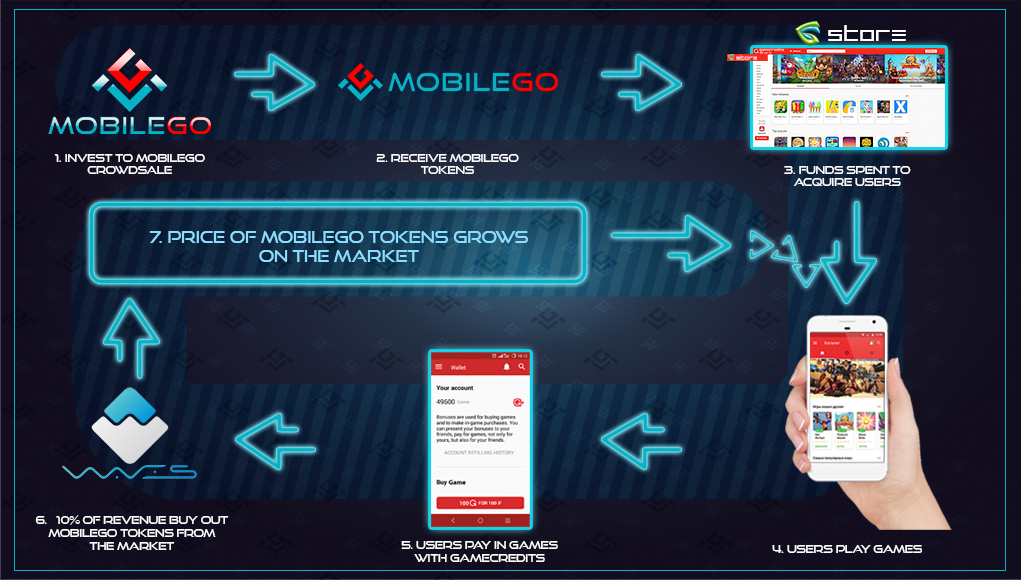 Dual Blockchain Token MobileGo Raises $4.5M First 4 Hours of Crowdsale