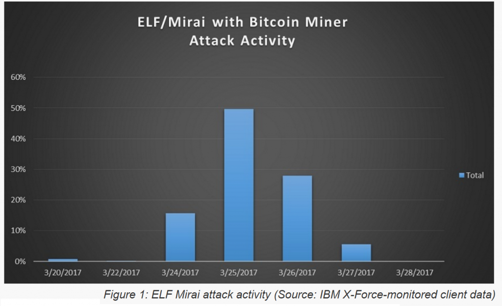 IBM Discovers Bitcoin Mining Code in Mirai IoT Botnet