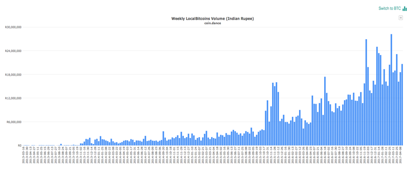 Bitcoin Demand Continues to Rise in India as Cash Reserves Run Dry Bitcoin Demand Continues to Rise in India as Cash Reserves Run Dry