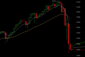 Bitcoin Price Falls Sharply After Nearing a $2800 All-Time High 