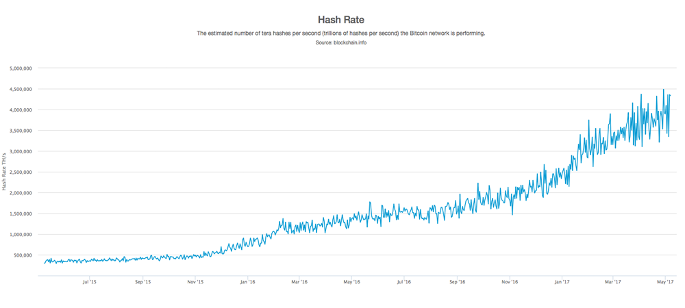 Bitcoin Network Hashrate Surpasses Four Exahash Per Second
