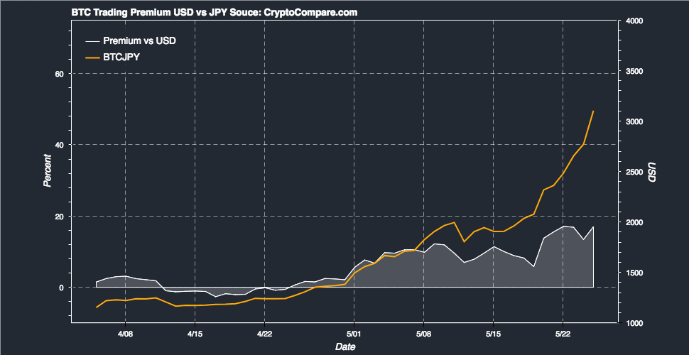Are Asian Markets Creating a Bitcoin Price Bubble? Are Asian Markets Creating a Bitcoin Price Bubble?