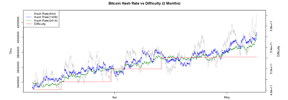 Bitcoin Network Hashrate Surpasses Four Exahash Per Second