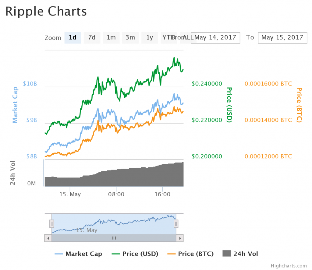 ripple vs bitcoin market cap btc merkur