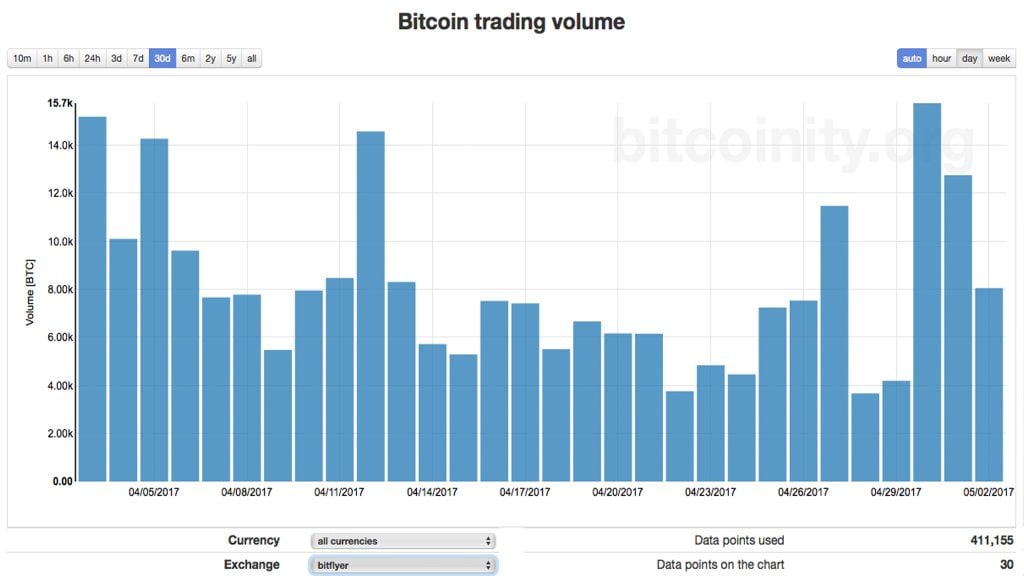 bitcoin trading volum japonia creșterea și căderea bitcoinului