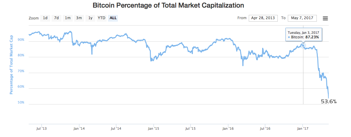 The Cryptocurrency Race Heats up as Bitcoin Dominance Drops 30%