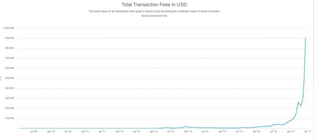 Rising Network Fees Are Causing Changes Within the Bitcoin Economy 