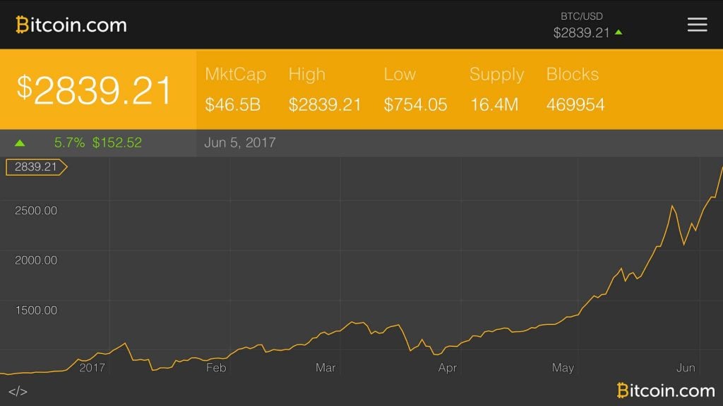 Bitcoin Price Skyrockets — Touches $2860 Across Global Exchanges