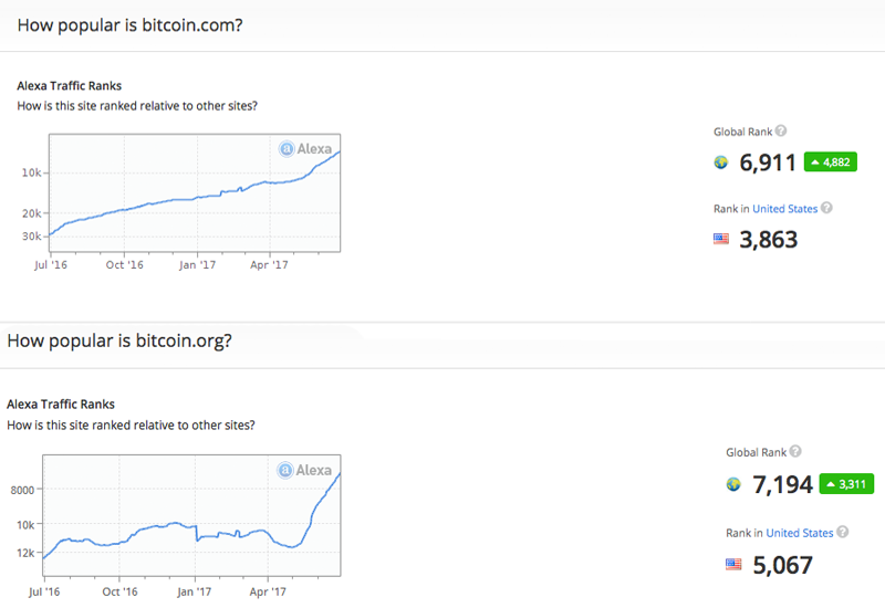 Bitcoin.com's Growth Continues to Soar Gathering 1 Million Visitors a Week