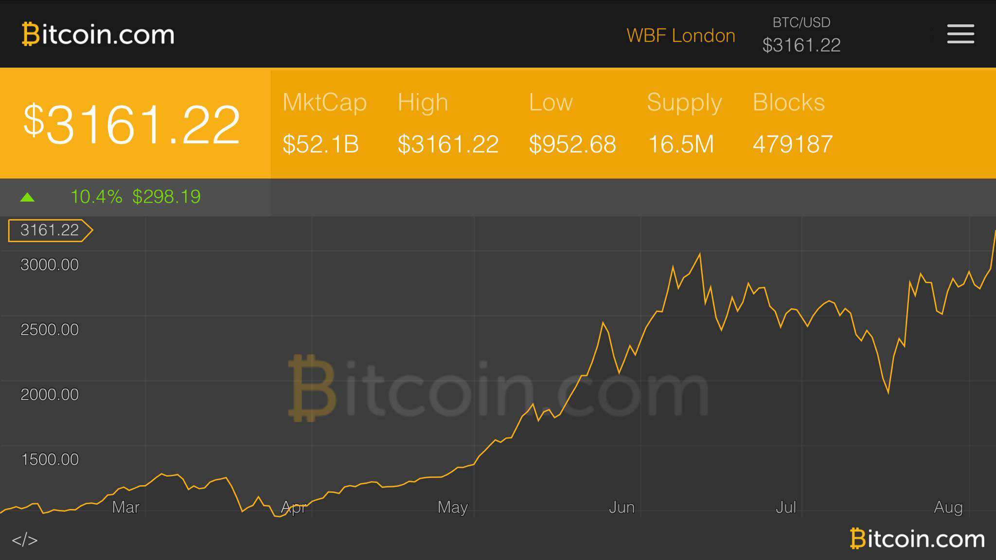 Bitcoin Surpasses Milestone Price of $3000 Across Global Exchanges