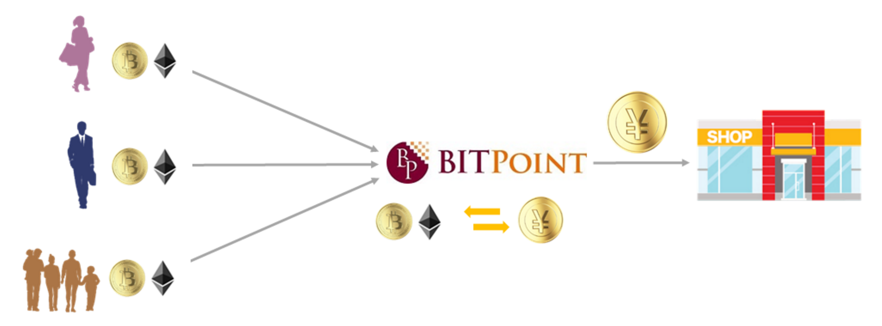 Bitpoint Adds Bitcoin and Ether Payments to Platform with Unionpay, Wechat Pay and Alipay