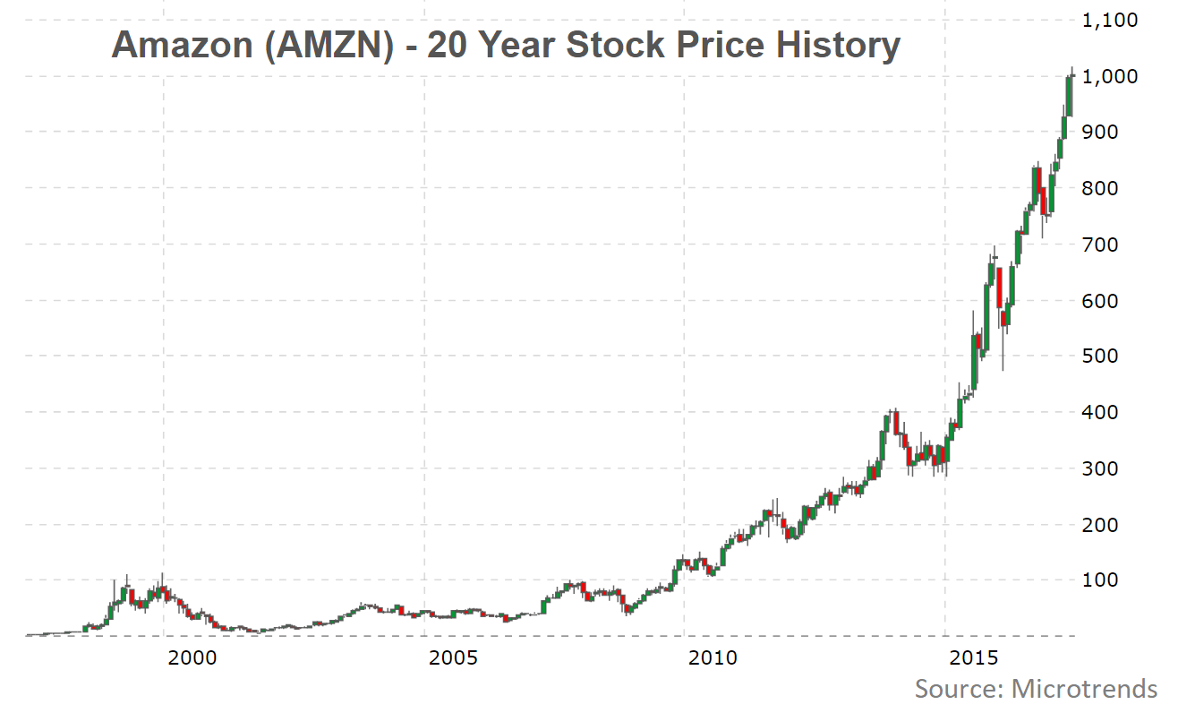 Analyst: Like Amazon, Bitcoin Offers a Lucrative Multi-Decade Investment Opportunity