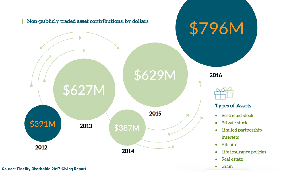 Charitable Donations Using Bitcoin Continue to Rise Charitable Donations Using Bitcoin Continues to Rise