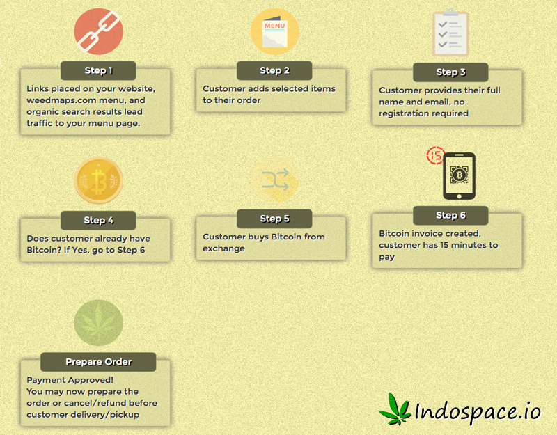 Indospace.io Allows Cannabis Merchants to Accept Bitcoin Effortlessly