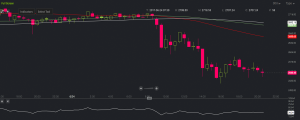 Markets Update: After Some Stability Bitcoin Price Trends Downwards