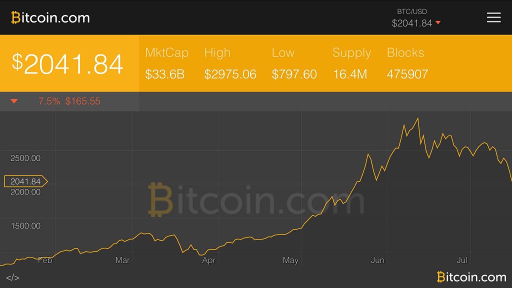 Markets Update: Bears Drag the Bitcoin Price Down to New Lows Markets Update: Bears Drag the Bitcoin Price Down to New Lows