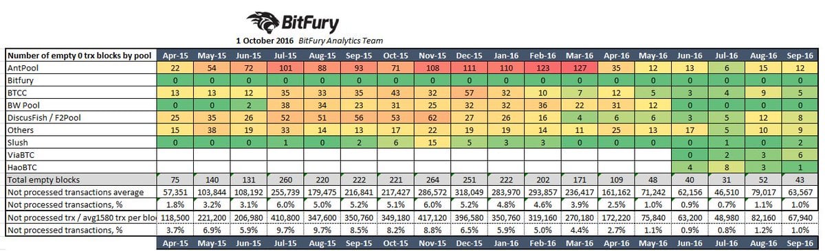 Why Do Some Bitcoin Mining Pools Mine Empty Blocks? - Bitcoin