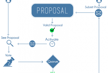 PR: Draglet Develops First Smart Contract Based Platform ACT for Social Initiatives