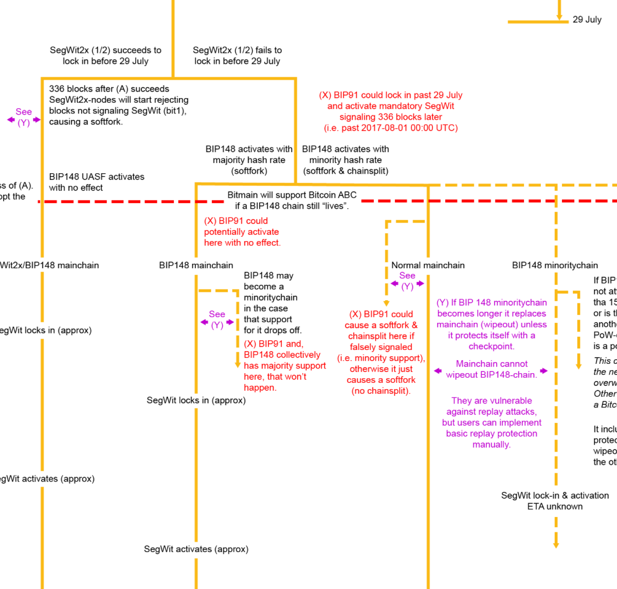 Predicting the August 1 Split Flow Chart the Hard Way – Blockchain ...
