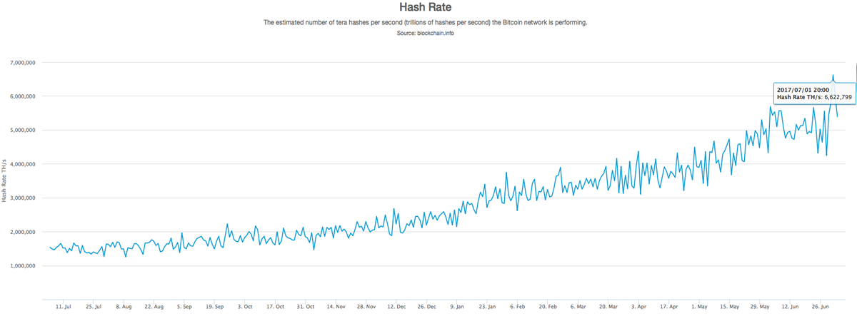 The Bitcoin Network's Hashrate Exceeds Six Exahash on July 1st