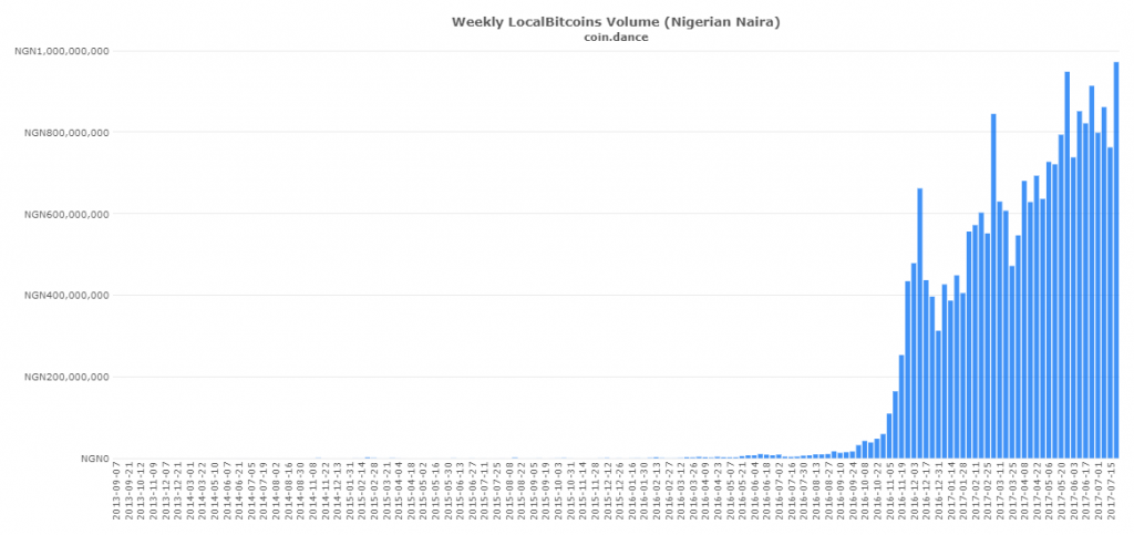 Bitcoin Experiences Rapid Growth and High Trading in Africa Bitcoin Experiences Rapid Growth and High Trading in Africa