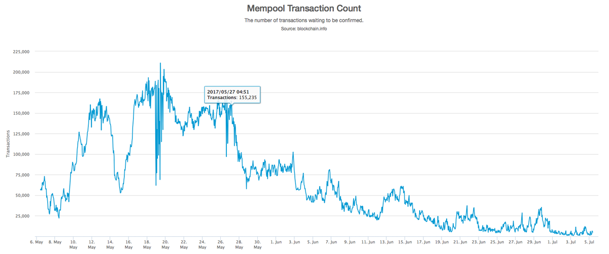 Unconfirmed Transactions and Bitcoin Fees Drop Considerably