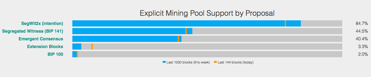 Segwit2x Beta Released as New UAHF Code Proposal `ABC´ Removes 1MB-Limit Segwit2x Beta Released as New UAHF Code Proposal `ABC´ Removes 1MB-Limit