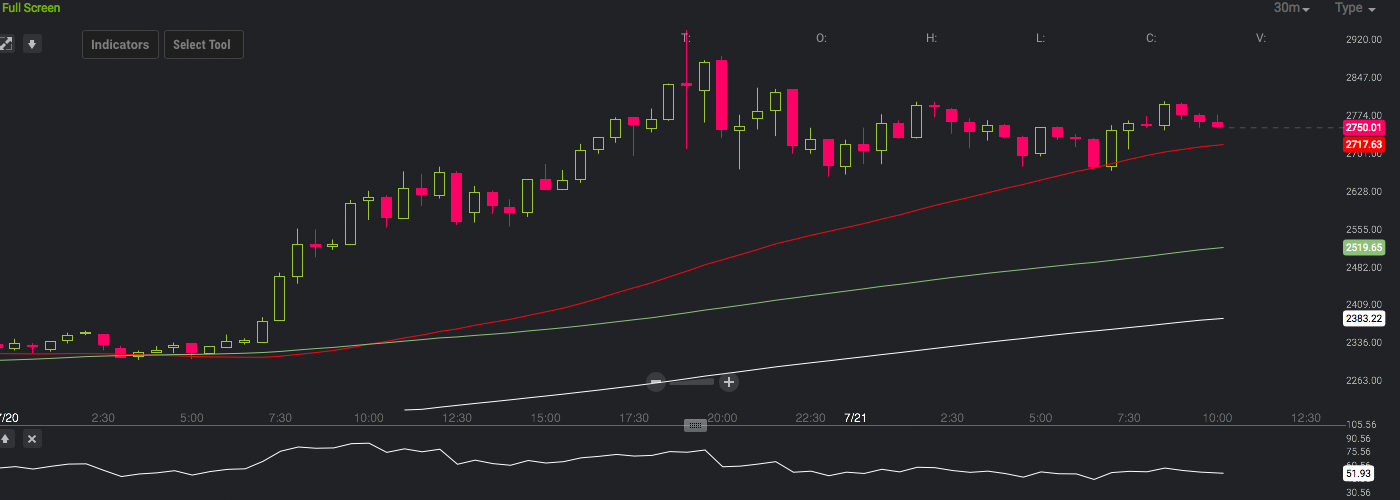 Markets Update: Bitcoin Bulls Are Back With Vigorous Energy Markets Update: Bitcoin Bulls Are Back With Vigorous Energy