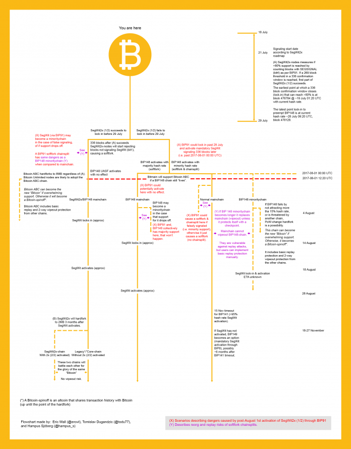 bitcoin blockchain split