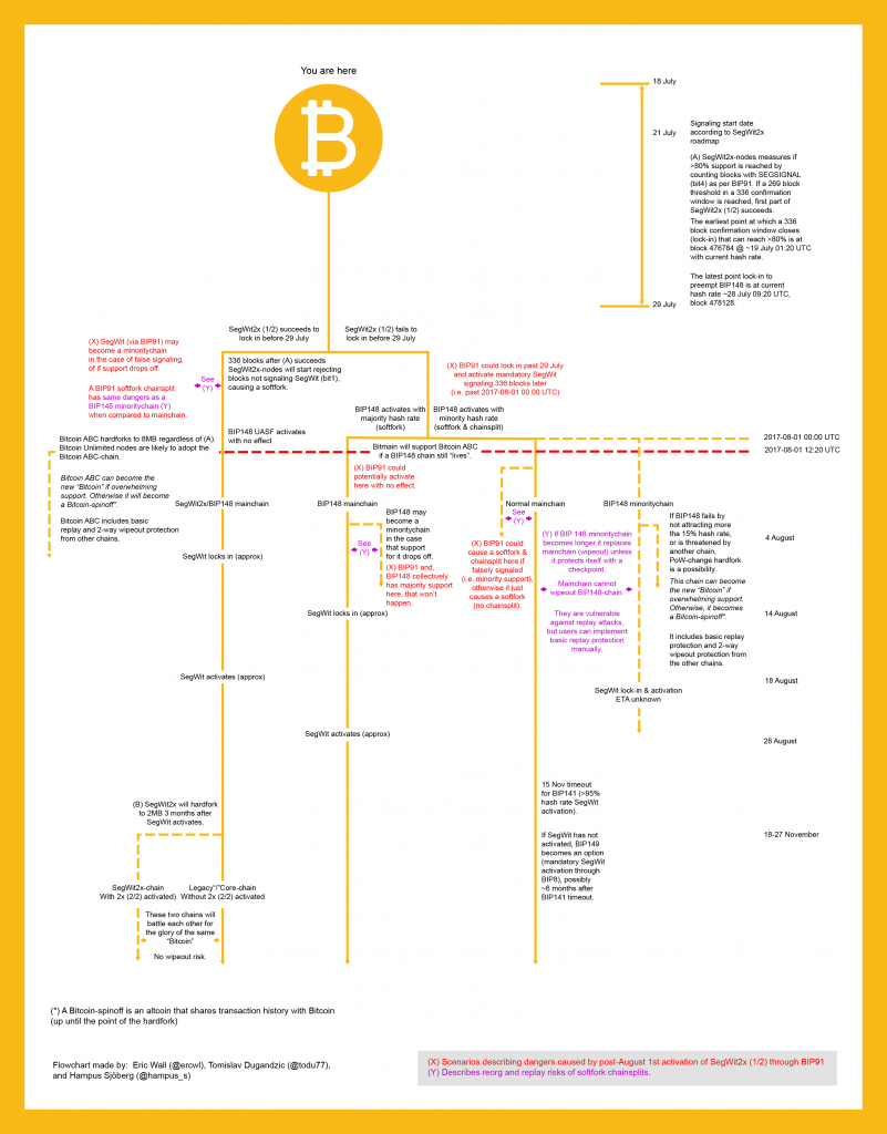 Predicting the August 1 Split Flow Chart the Hard Way Blockchain