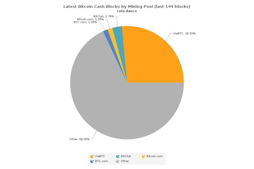 bitcoin cash pool percentage