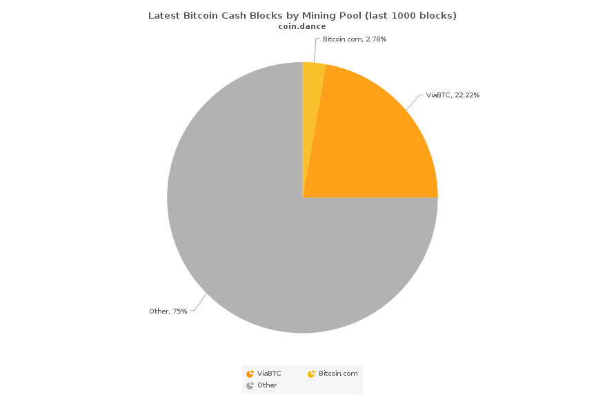 Despite Naysayers the Bitcoin Cash Blockchain Chugs Forward Despite Naysayers the Bitcoin Cash Blockchain Chugs Forward