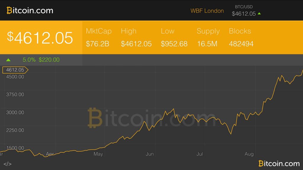 Markets Update: Bitcoin Skyrockets to $4650 Setting New All Time High Markets Update: Bitcoin Skyrockets to $4650 Setting New All Time High