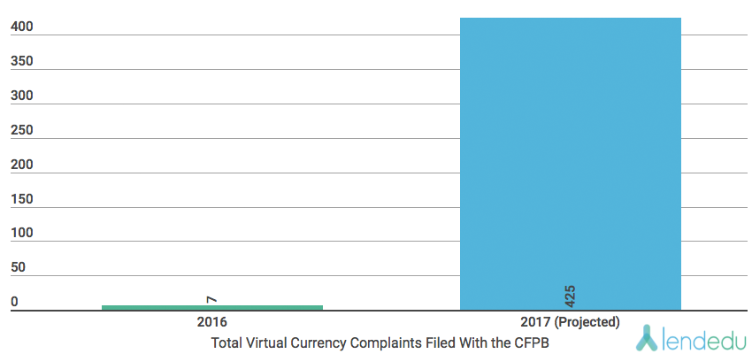 Coinbase Captures Majority of Virtual Currency Consumer Complaints in 2017 