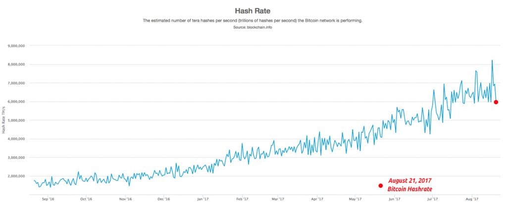 Bitcoin cash hash rate chart airdrop криптовалюты