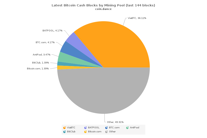 Bitcoin Cash Now Commands Over 20% of BTC's Total Hashrate 