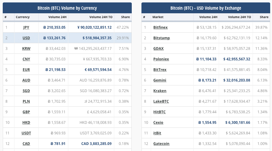 Regulations Push Chinese Bitcoin Volumes to OTC and Neighboring Countries Regulations Push Chinese Bitcoin Volumes to OTC and Neighboring Countries