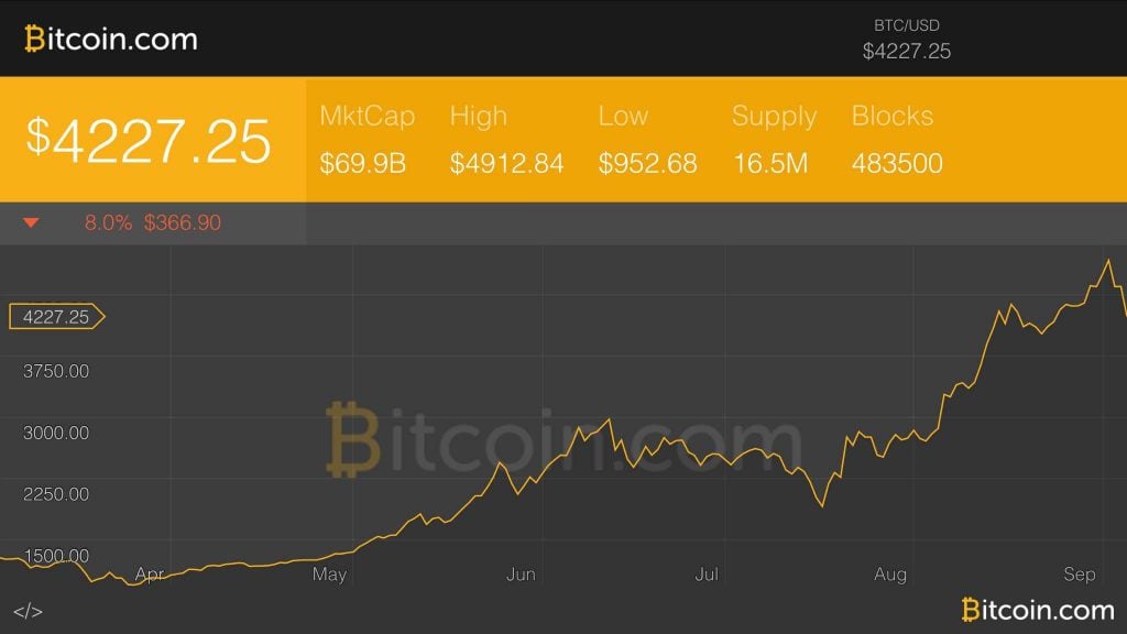 Markets Update: Bitcoin Price Dives Deeper in the Midst of ICO Shakedown Markets Update: Bitcoin Price Dives Deeper in the Midst of ICO Shakedown
