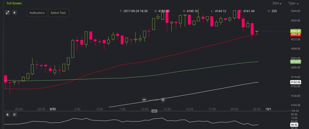 Markets Update: Bitcoin Prices See Some Uptrend During the Weekend Markets Update: Bitcoin Prices See Some Uptrend During the Weekend