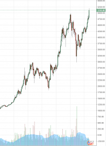 The Price of Bitcoin Established a New All-Time High of $5219.1 USD of Bitfinex This Morning
