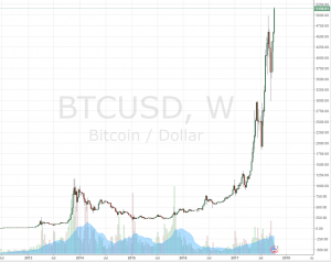 Bitcoin Surges Past $5,000 USD to Establish New All-Time High