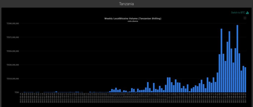 bitcoin trading în tanzania