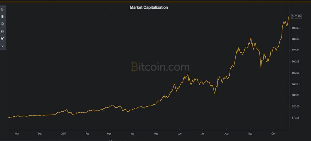 Markets Update: Bitcoin Price Drops a Touch After Reaching New Highs Markets Update: Bitcoin Price Drops a Touch After Reaching New Highs