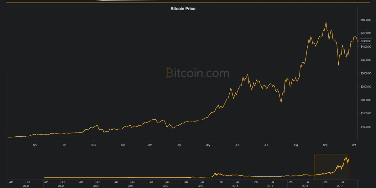 Markets Update: Bitcoin Price Pops Higher But Meets Upper Resistance Markets Update: Bitcoin Price Pops Higher But Meets Upper Resistance