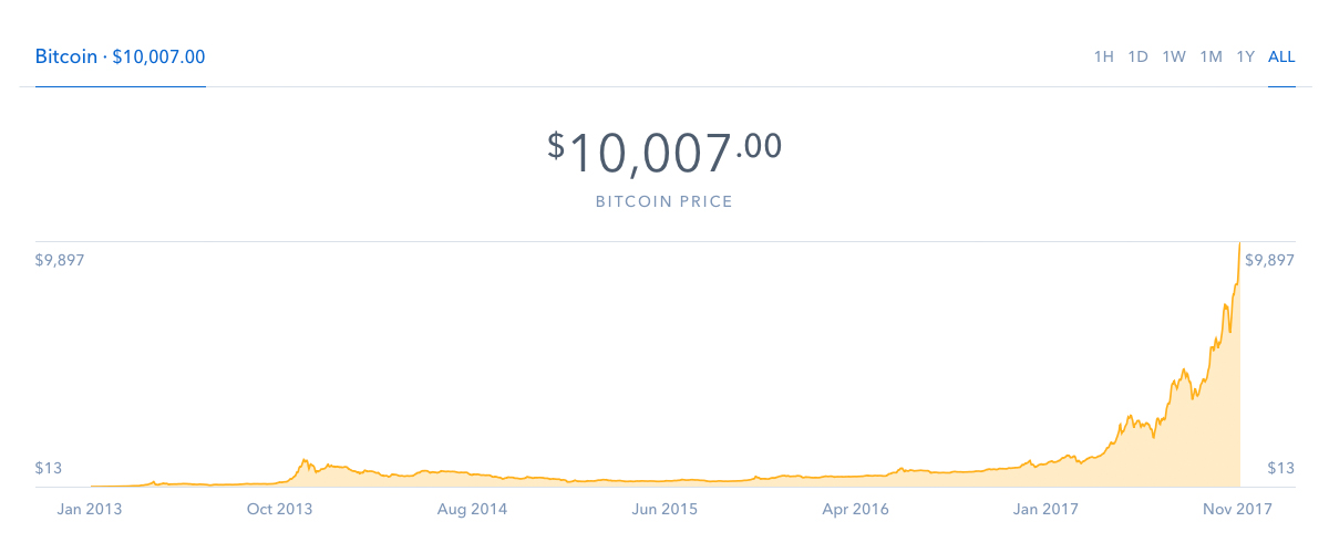 New All Time High – A Single Bitcoin is Now Worth $10,000